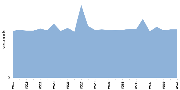 [Duration graph]