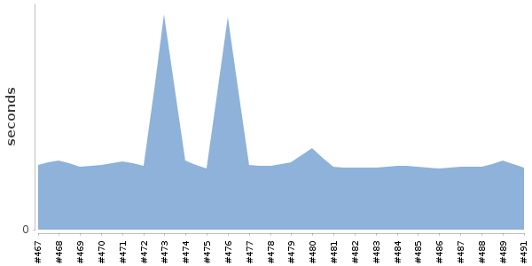 [Duration graph]