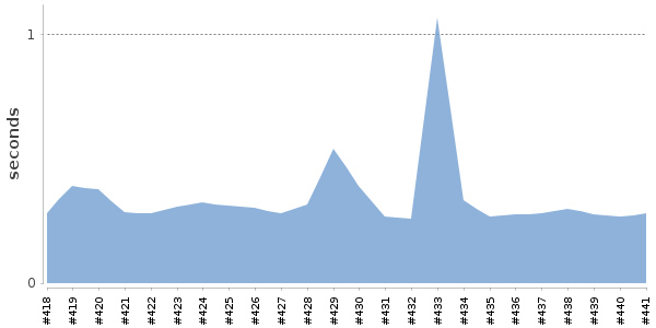 [Duration graph]