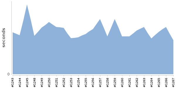 [Duration graph]