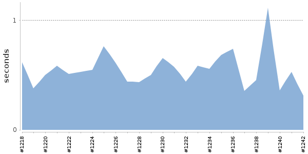 [Duration graph]