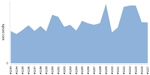 [Duration graph]