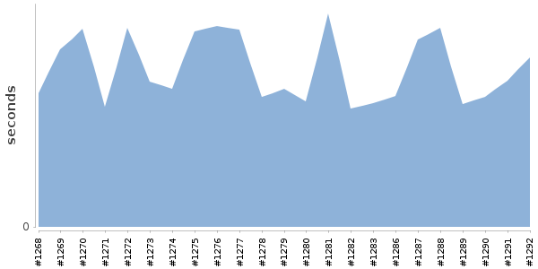 [Duration graph]