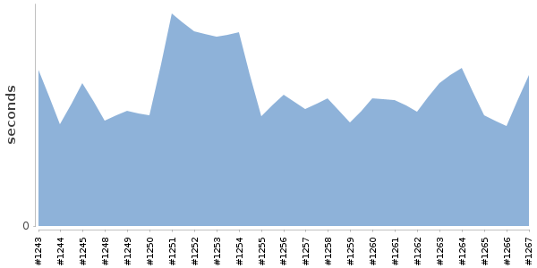 [Duration graph]
