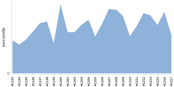 [Duration graph]