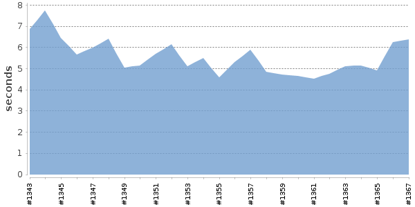 [Duration graph]