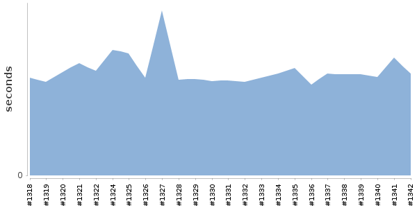 [Duration graph]