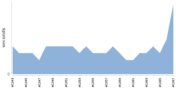 [Duration graph]