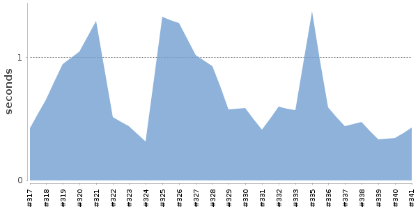 [Duration graph]