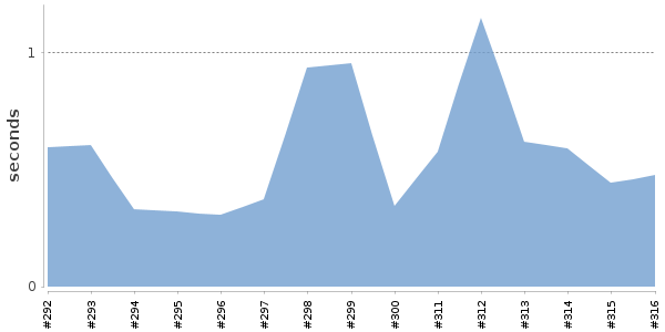 [Duration graph]