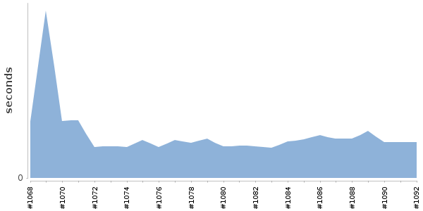 [Duration graph]
