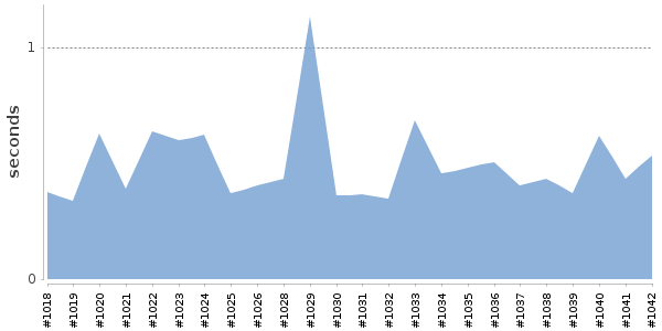 [Duration graph]