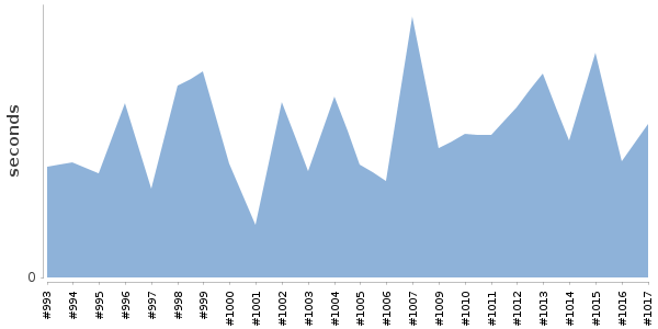 [Duration graph]
