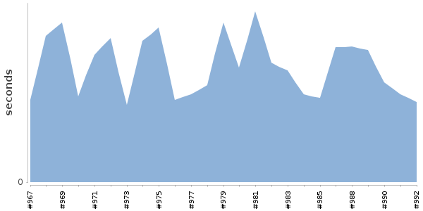 [Duration graph]