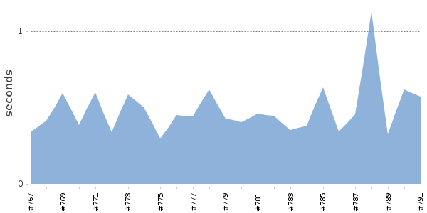 [Duration graph]