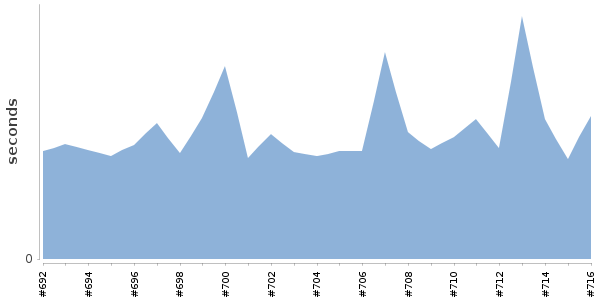 [Duration graph]