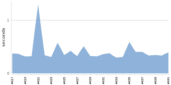 [Duration graph]