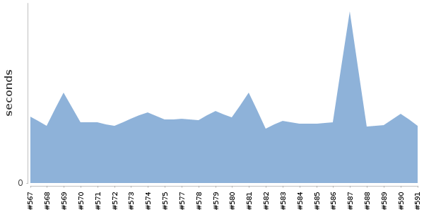 [Duration graph]