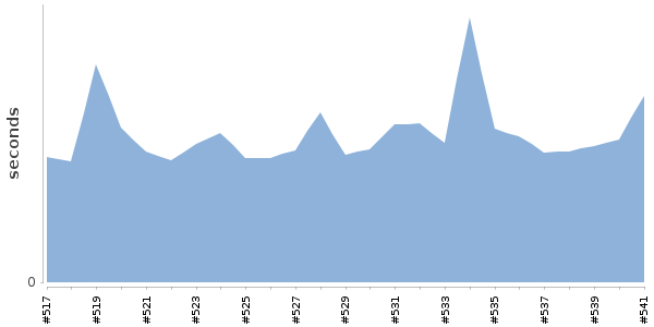 [Duration graph]