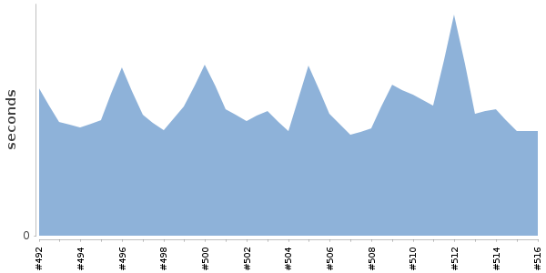 [Duration graph]