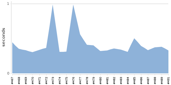 [Duration graph]