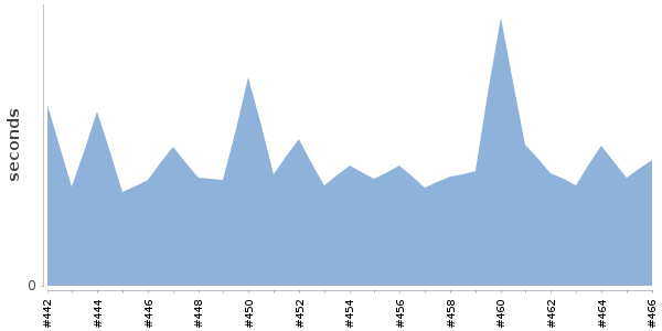 [Duration graph]