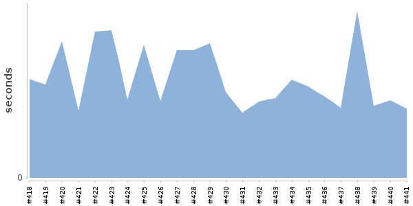 [Duration graph]