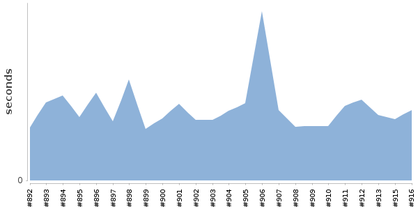 [Duration graph]