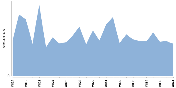 [Duration graph]