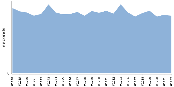 [Duration graph]