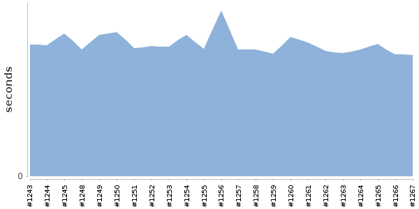[Duration graph]