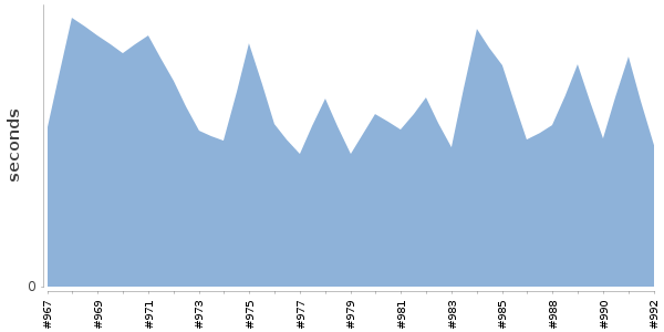 [Duration graph]