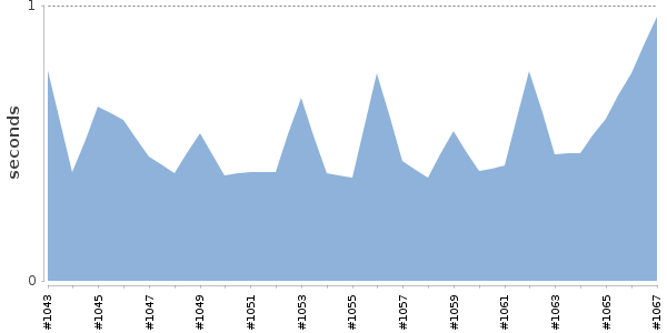 [Duration graph]