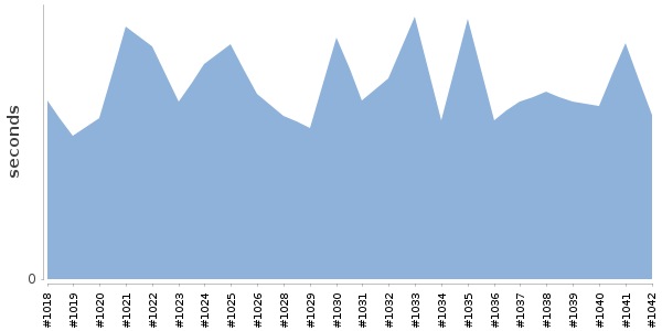 [Duration graph]