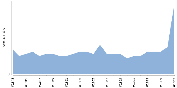 [Duration graph]