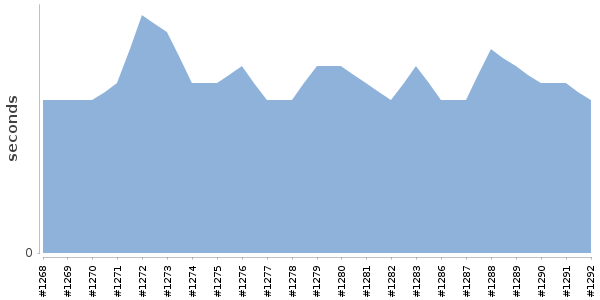 [Duration graph]