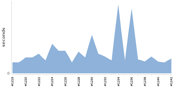 [Duration graph]