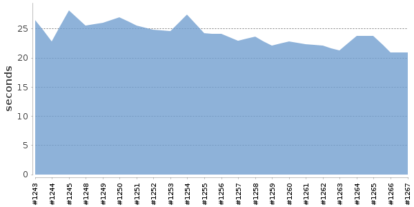 [Duration graph]