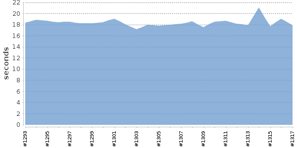 [Duration graph]