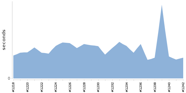 [Duration graph]