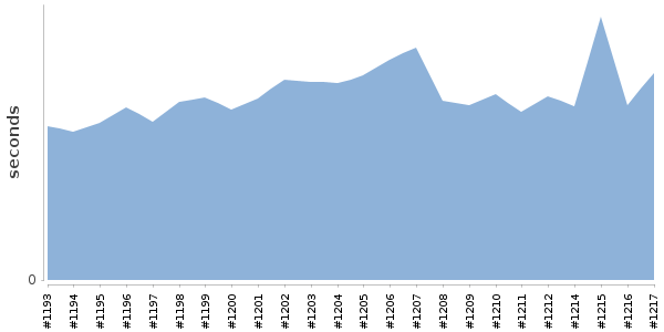 [Duration graph]