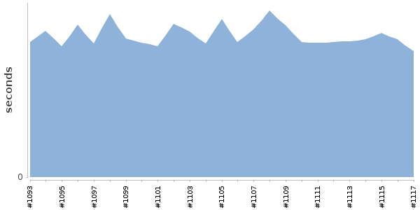 [Duration graph]