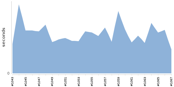 [Duration graph]