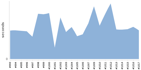 [Duration graph]