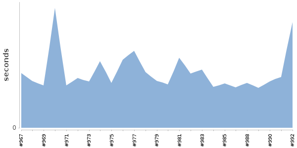 [Duration graph]