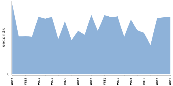 [Duration graph]