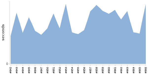 [Duration graph]