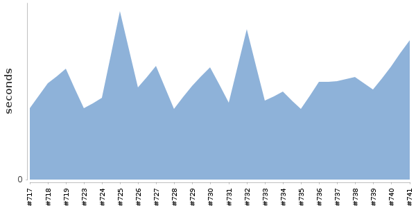 [Duration graph]