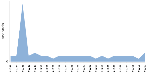 [Duration graph]