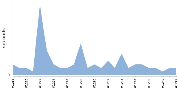 [Duration graph]